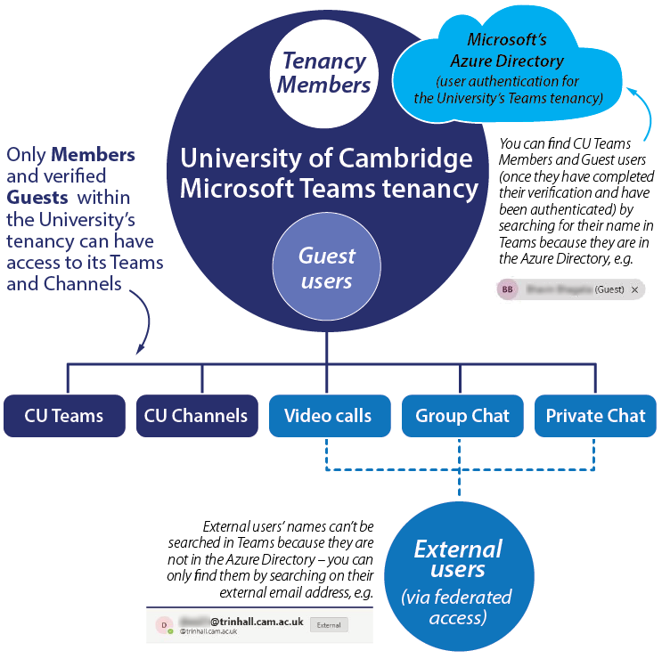 Diagram showing that Guest users are added to the University's Azure Directory and can access Teams and Channels whereas External Users are not in the Directory and can only interact using Calls and Chat