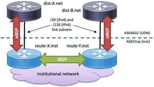 Diagram showing two UDN routers peering with two institutional routers using BGP