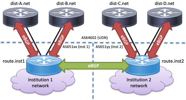 Diagram showing two separate institutional networks peering with the UDN using BGP and an eBGP peering between them for backup.