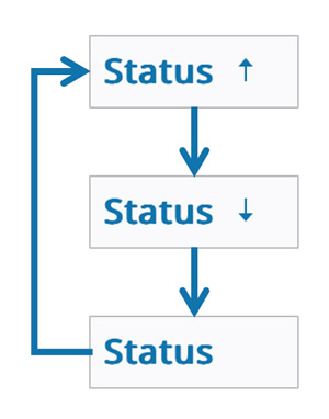 'Status' column header with an arrow appearing pointing upwards, 'Status' column header with a arrow appearing downwards, 'Status' column header without an arrow