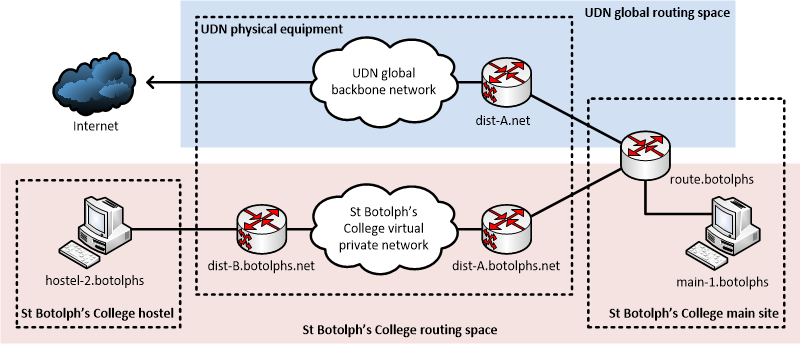 Virtual Private Routed Network Service