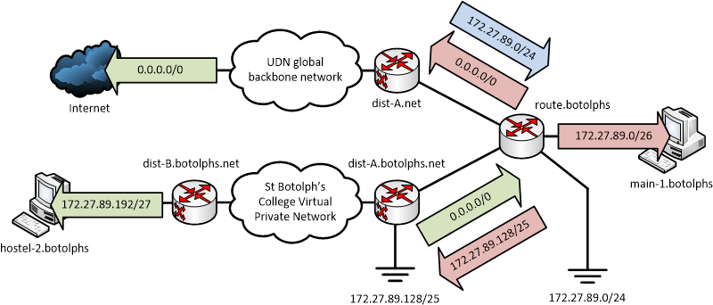 MPLS VPN static routing