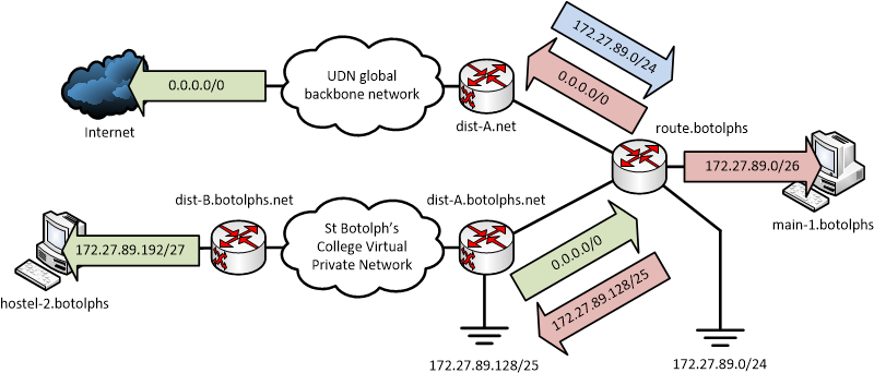 Virtual Private Routed Network Service