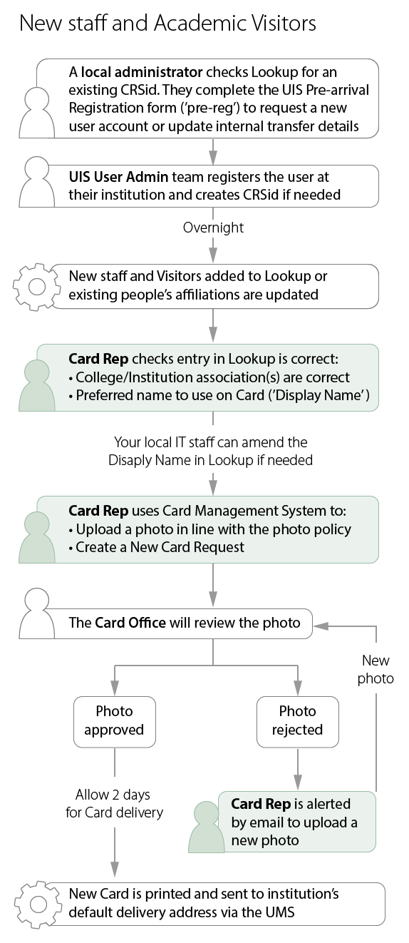 Workflow for creating University Cards for staff and Academic Visitors