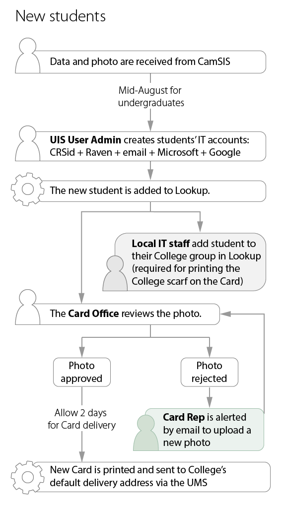 Workflow for issuing new students' University Cards