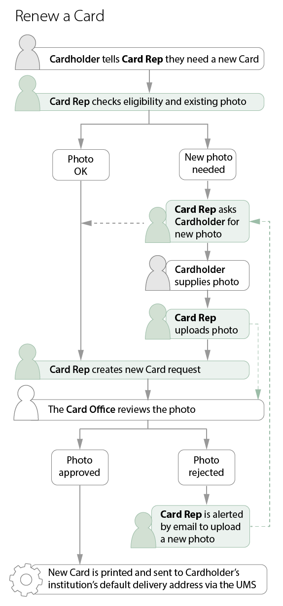 Workflow for renewing an expiring University Card