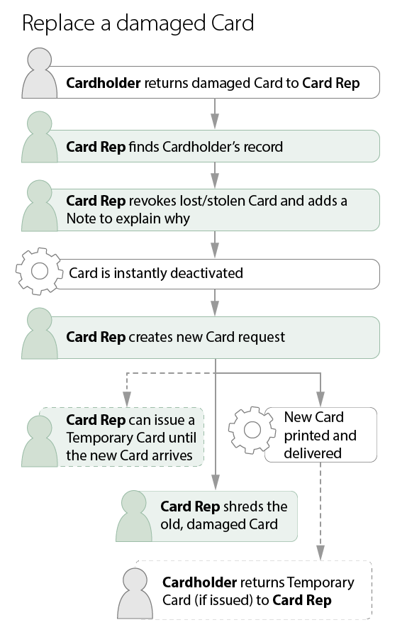 Workflow for replacing a damaged University Card.
