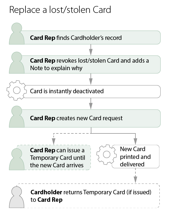 Workflow for replacing a lost or stolen University Card.