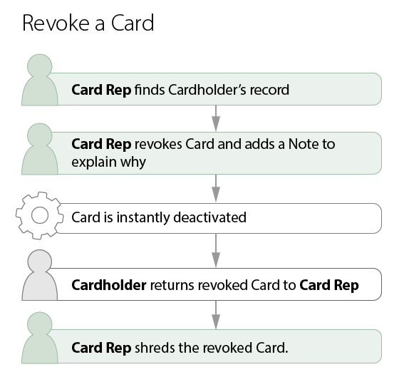 Workflow for revoking a University Card