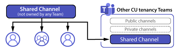 Schematic of how shared channels work
