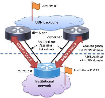 Diagram showing UDN and institutional networks and MBGP and MSDP peerings between them.