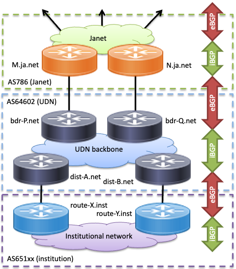 Diagram showing the BGP ASs used on the UDN, including Janet, the UDN and an institutional network.