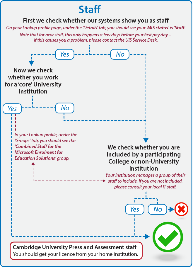 EES licensing for staff