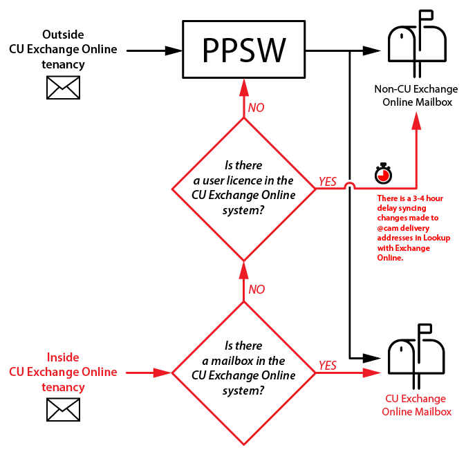 How Exchange Online routes email