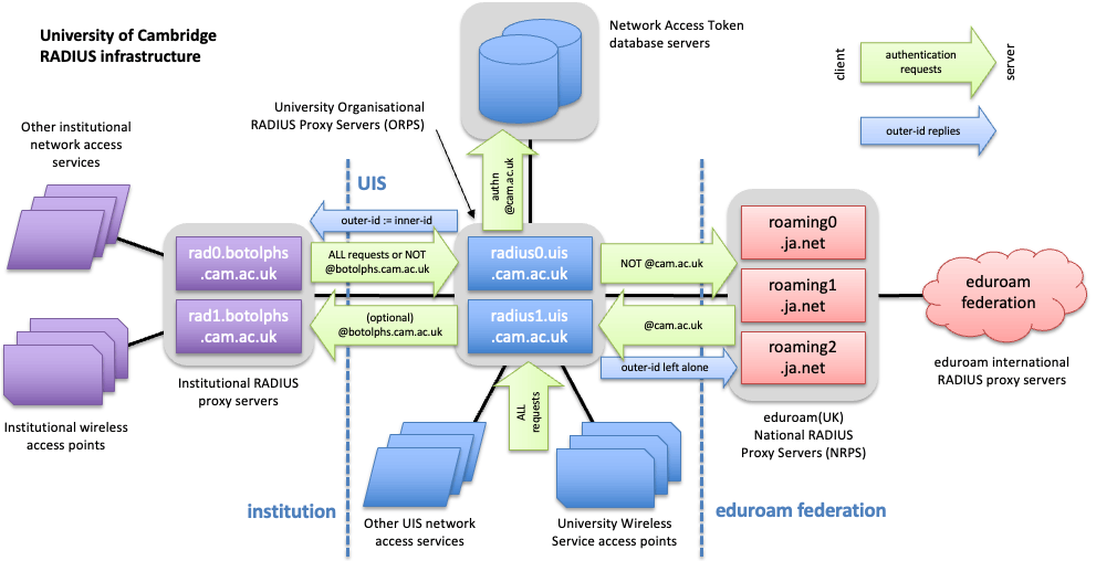 Radius architecture diagram showing the relationship between institutional servers and networks, UIS servers and services and eduroam servers